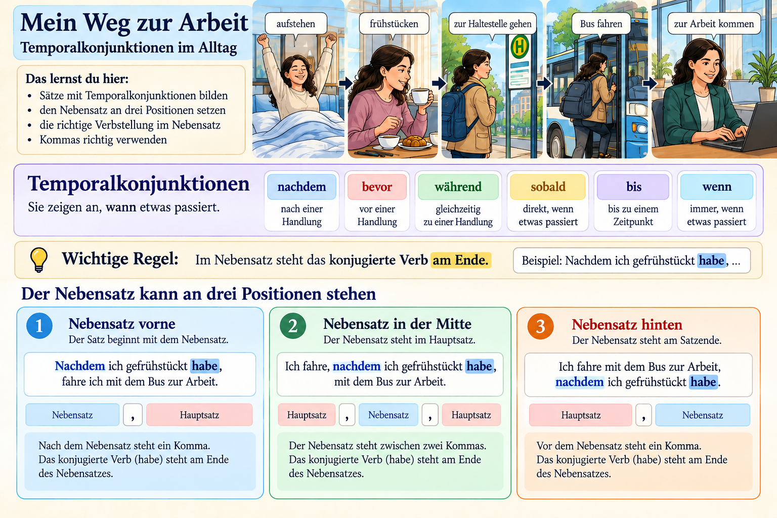 Lernposter: Temporalkonjunktionen, Verbposition und drei Satzstellungen